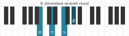 Piano voicing of chord B dim7
